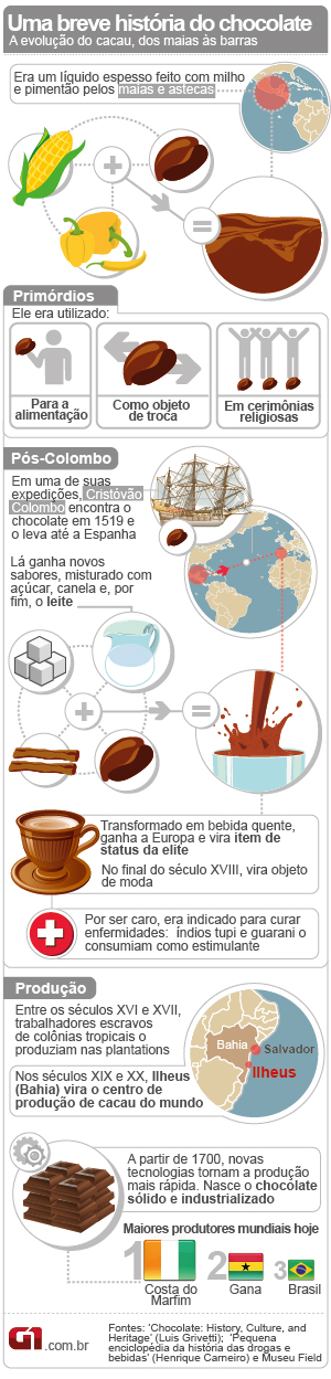 História do chocolate - Atividade de compreensão de texto