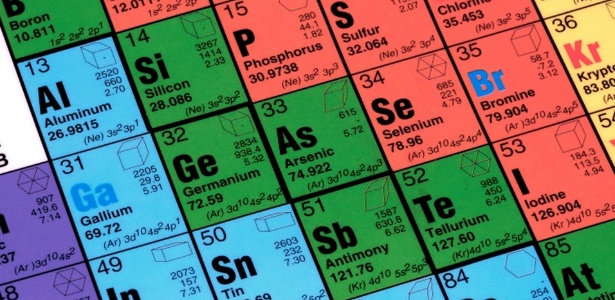 Quiz de perguntas e respostas sobre ciências químicas, assunto tabela  periódica.