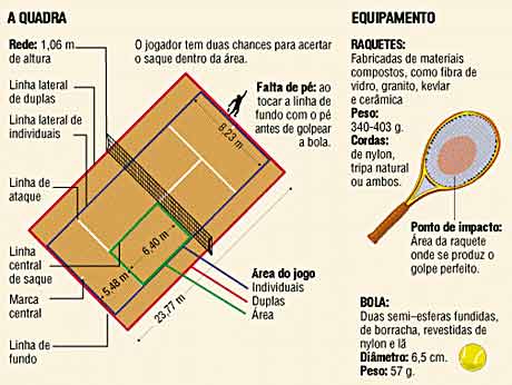 Jogo de Tênis - Regras e História - Cola da Web